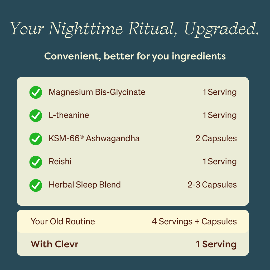 A dark teal informational graphic comparing capsule counts for nighttime ritual supplements. It lists ingredients such as Magnesium Bis-Glycinate, L-theanine, KSM-66 Ashwagandha, Reishi, and Herbal Sleep Blend with serving sizes, alongside an 'Old Routine' of 4 servings plus capsules and a 'With Clevr' recommendation of 1 serving.