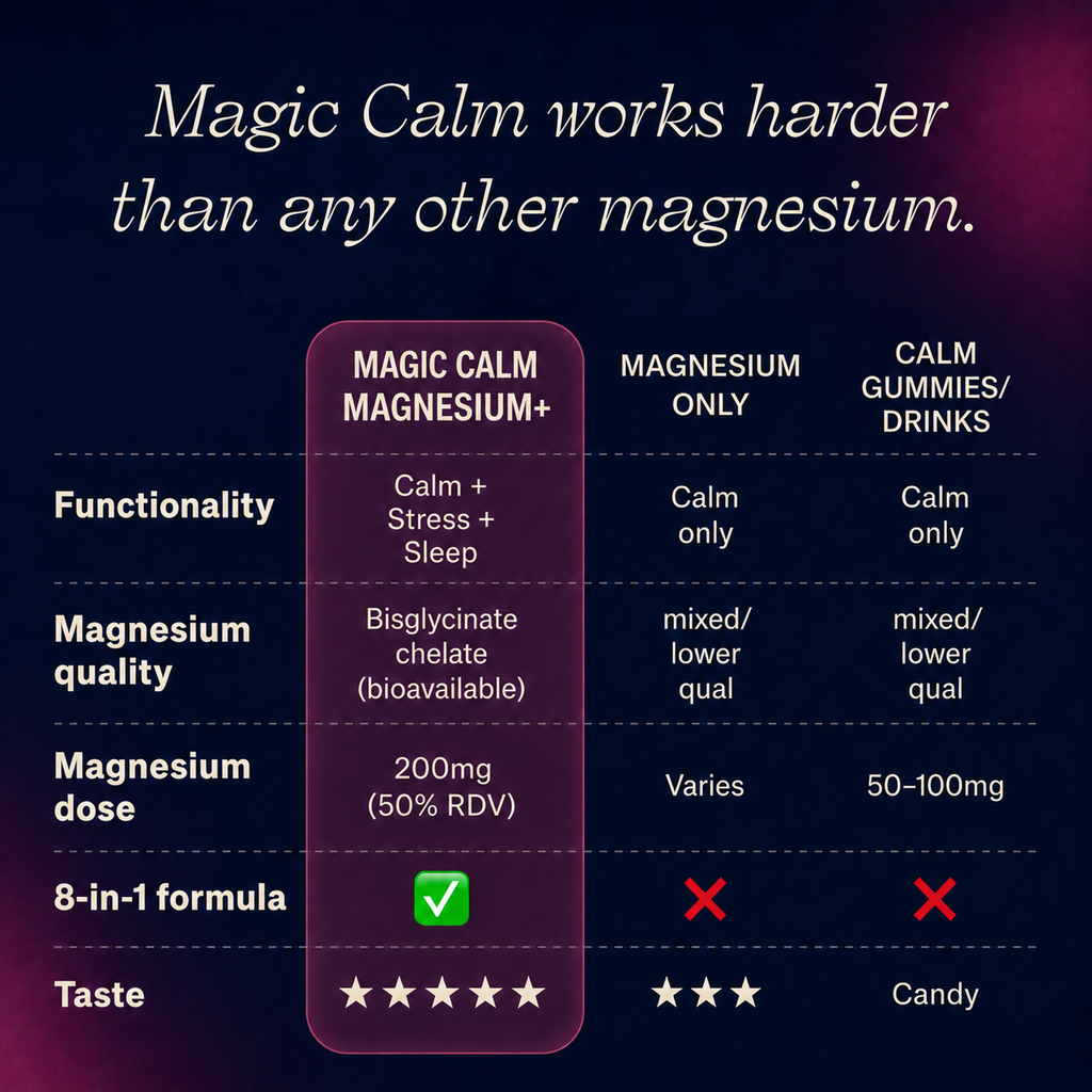 Magic Calm Magnesium+ comparison chart vs Magnesium Only and Calm Gummies/Drinks.  Magic Calm Magnesium+ offers functionality Calm + Stress + Sleep support vs Calm only from others.  Magic Calm offers high quality Magnesium Bisglycinate chelate (bioavailable) vs mixed/lower quality from others.  Magic Calm offer Magnesium dose 200mg (50% RDV) vs varied or lower 50-100mg.  Magic Calm offers 8-in-1 formula while other do not.  Magic Calm taste is 5 stars vs ok taste 3 stars or Candy (too sweet).