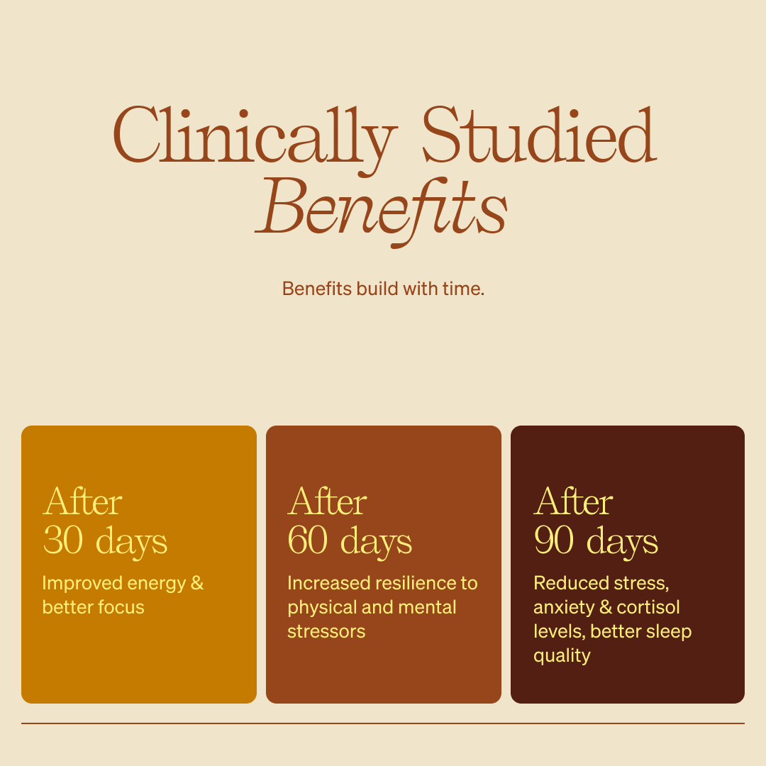 Clinically Studied Benefits. Benefits build with time. After 30 days - Improved energy & better focus. After 60 days - Increased resilience to physical and mental stressors. After 90 days - reduced stress, anxiety & cortisol levels, better sleep quality.